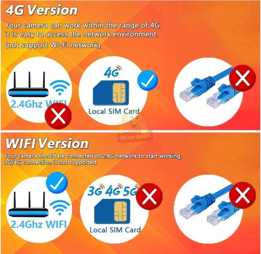 Waterproof 3-in-1 IP WIFI or 4G Sim Card SOLAR Camera